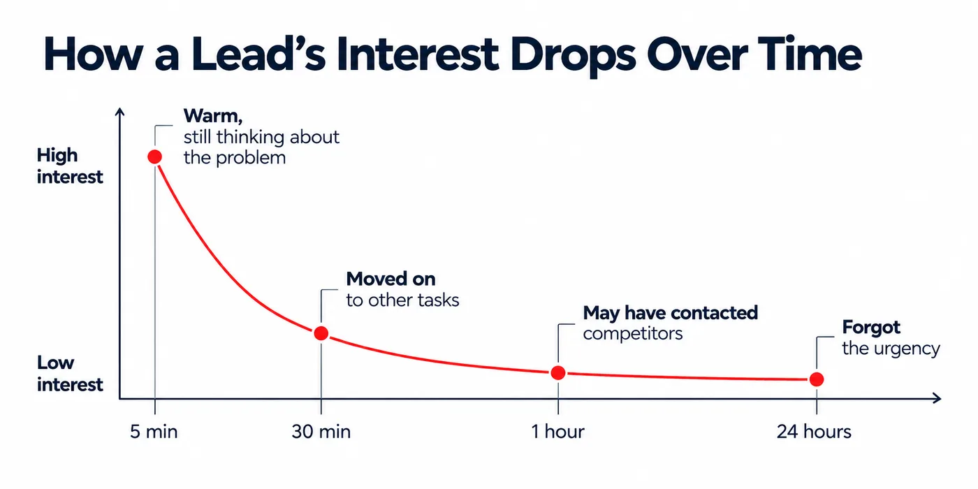 How a lead’s interest drops over time: warm and still thinking about the problem at 5 minutes; moved on to other tasks at 30 minutes; may have contacted competitors at 1 hour; forgot the urgency at 24 hours