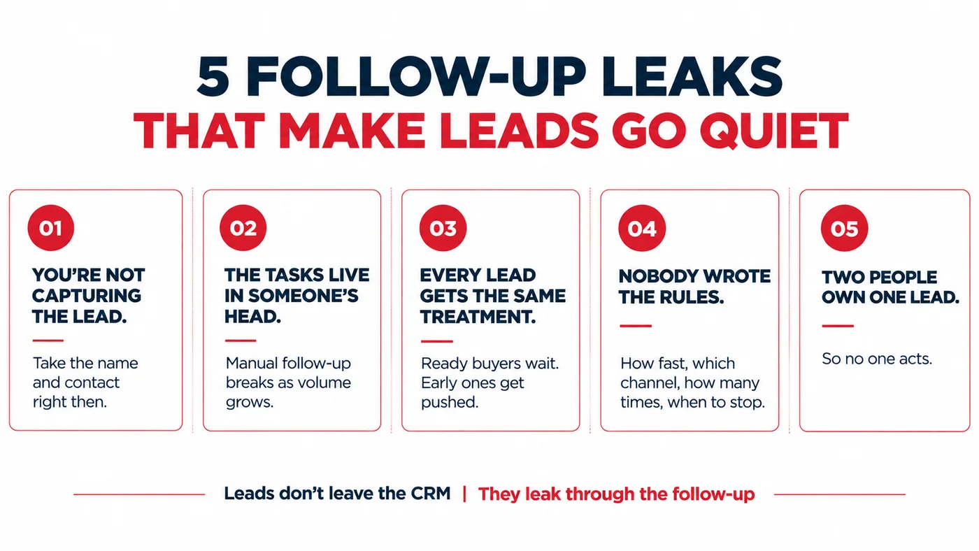 Five follow-up leaks that make leads go quiet: you’re not capturing the lead; the tasks live in someone’s head; every lead gets the same treatment; nobody wrote the rules; two people own one lead. Leads don’t leave the CRM, they leak through the follow-up