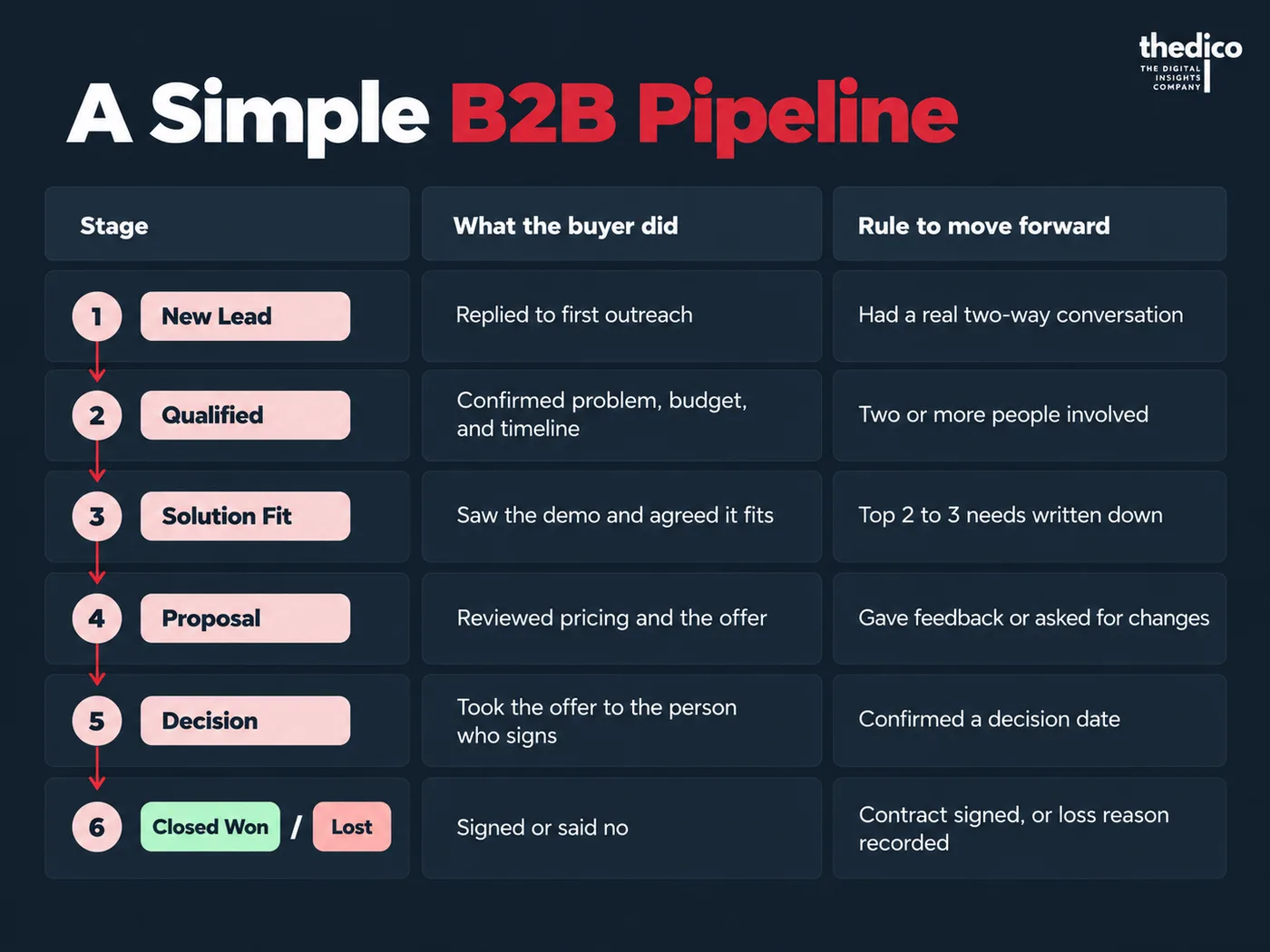 A simple B2B pipeline in six stages, showing what the buyer did and the rule to move forward at each one: New Lead, Qualified, Solution Fit, Proposal, Decision, and Closed Won or Lost