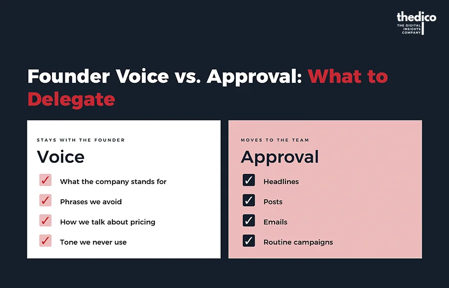 Founder voice versus approval. Voice stays with the founder: what the company stands for, phrases we avoid, how we talk about pricing, tone we never use. Approval moves to the team: headlines, posts, emails, routine campaigns.