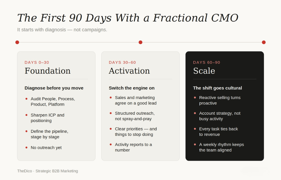 The first ninety days with a fractional CMO: foundation in days 0-30, activation in days 30-60, scale in days 60-90