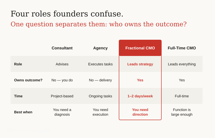 Consultant, agency, fractional CMO and full-time CMO compared on role, ownership of the outcome, time commitment and when each fits