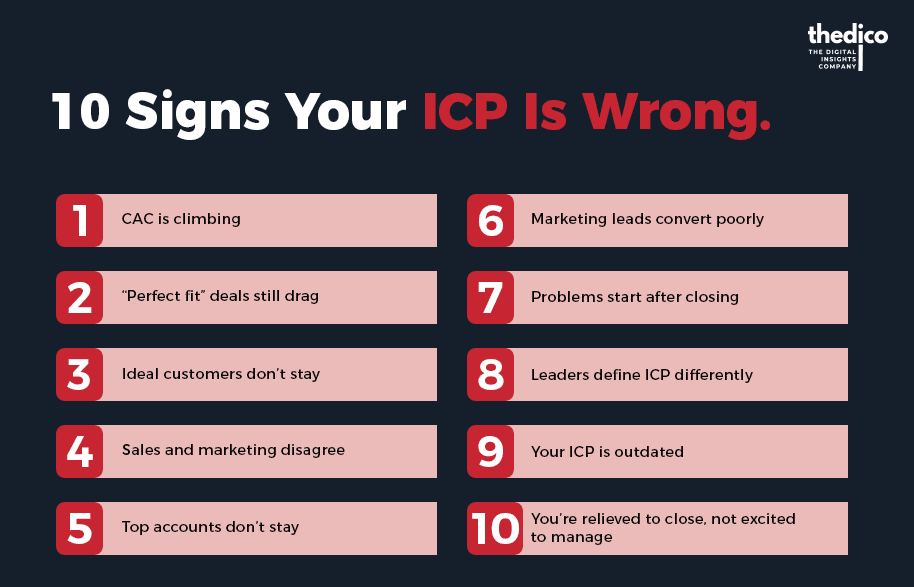 The ten signs listed: CAC climbing, perfect-fit deals dragging, ideal customers not staying, sales and marketing disagreeing, top accounts not staying, marketing leads converting poorly, problems after closing, leaders defining ICP differently, an outdated ICP, and relief at closing