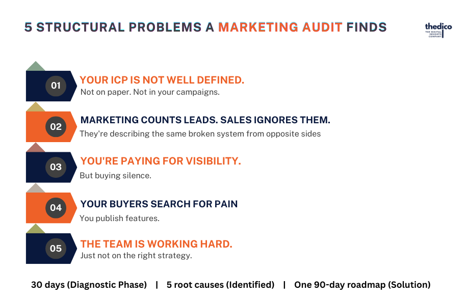 Five structural problems a marketing audit finds: an undefined ICP, marketing counting leads sales ignores, paying for visibility, buyers searching for pain while you publish features, and a team working hard on the wrong strategy