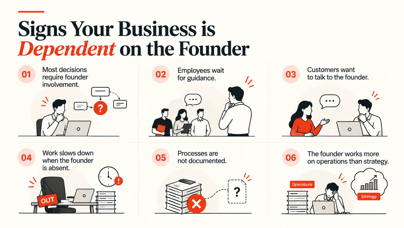 Six signs your business is dependent on the founder: most decisions require founder involvement, employees wait for guidance, customers want to talk to the founder, work slows down when the founder is absent, processes are not documented, the founder works more on operations than strategy