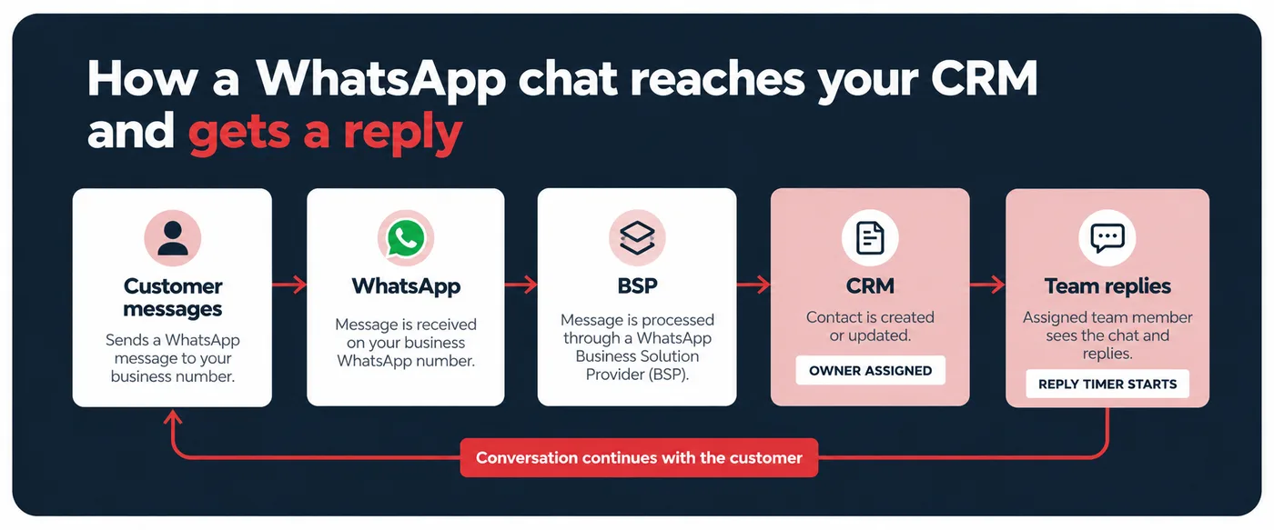 How a WhatsApp chat reaches your CRM and gets a reply: the customer messages your business number; WhatsApp receives it; the BSP processes it; the CRM creates or updates the contact and assigns an owner; the assigned team member sees the chat and replies, and the reply timer starts. The conversation continues with the customer