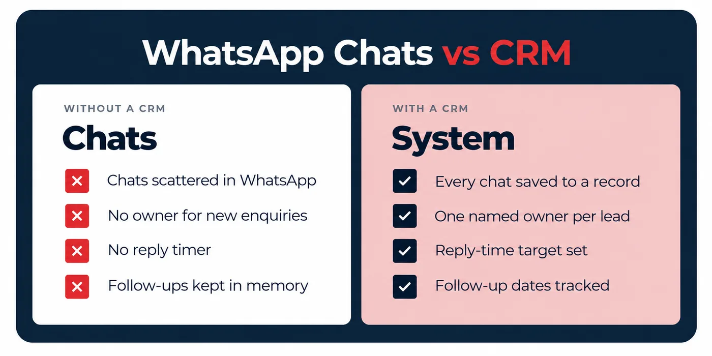 WhatsApp chats vs CRM. Without a CRM: chats scattered in WhatsApp, no owner for new enquiries, no reply timer, follow-ups kept in memory. With a CRM: every chat saved to a record, one named owner per lead, reply-time target set, follow-up dates tracked
