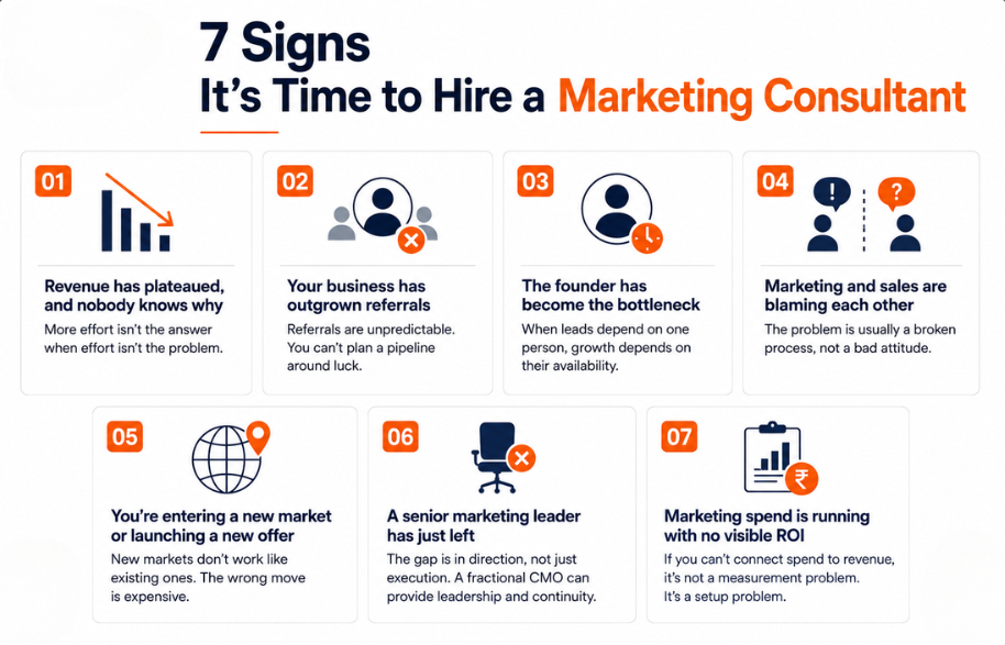 Seven signs it is time to hire a marketing consultant, from plateaued revenue and outgrown referrals to a founder bottleneck and spend with no visible ROI