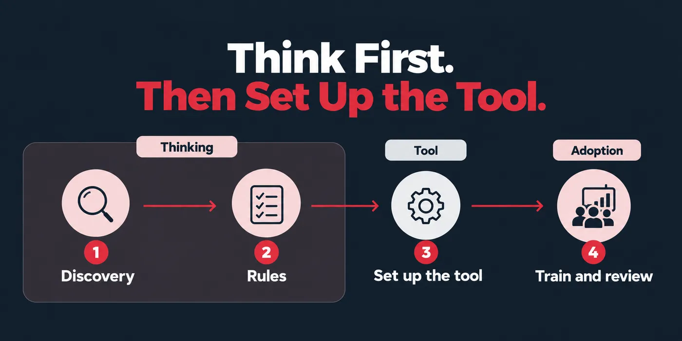 Think first, then set up the tool: thinking covers 1, discovery, and 2, rules; then 3, set up the tool; then adoption, 4, train and review