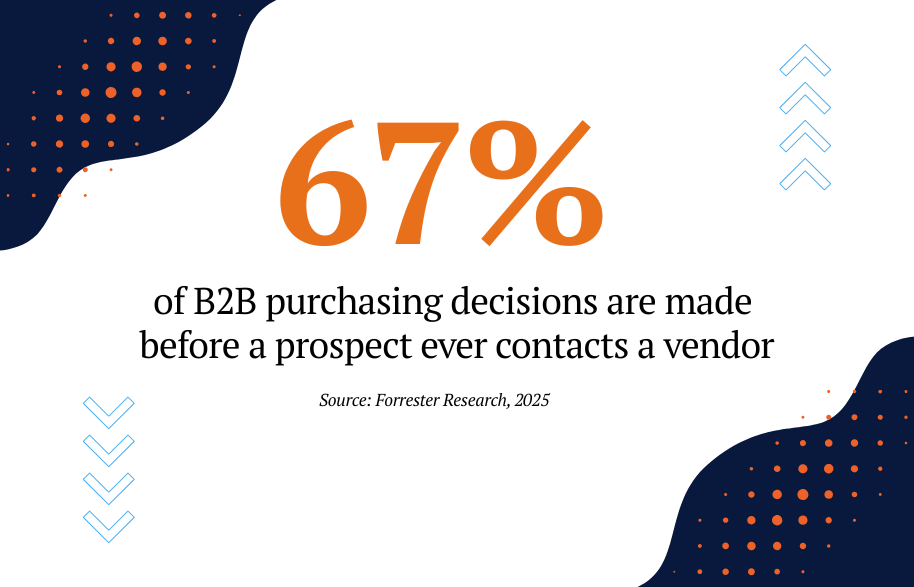 67% of B2B purchasing decisions are made before a prospect ever contacts a vendor — Forrester Research, 2025